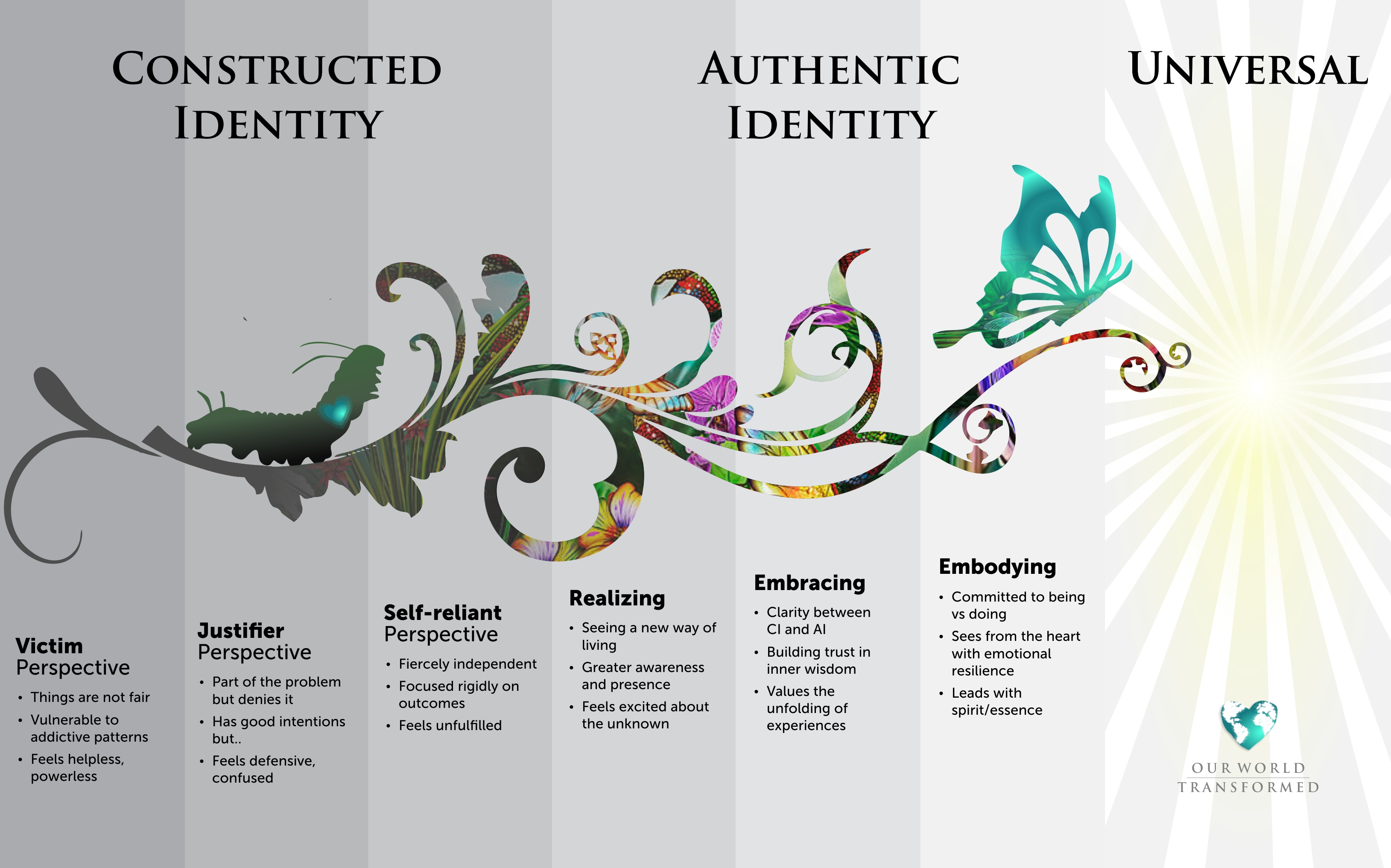 Identity Continuum